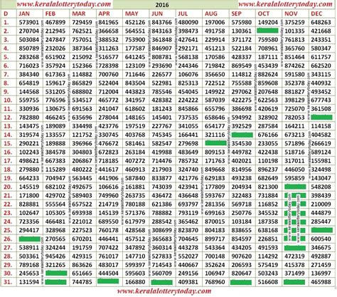 kerala lottery result chart 2016 chart